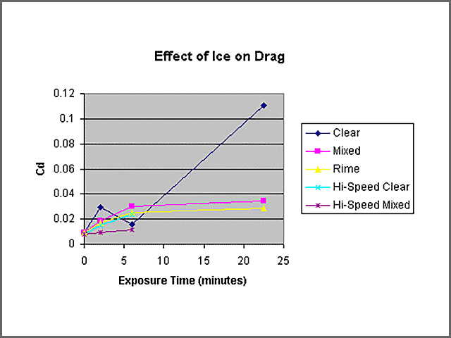 Two-minute ice accretion on a business jet airfoil