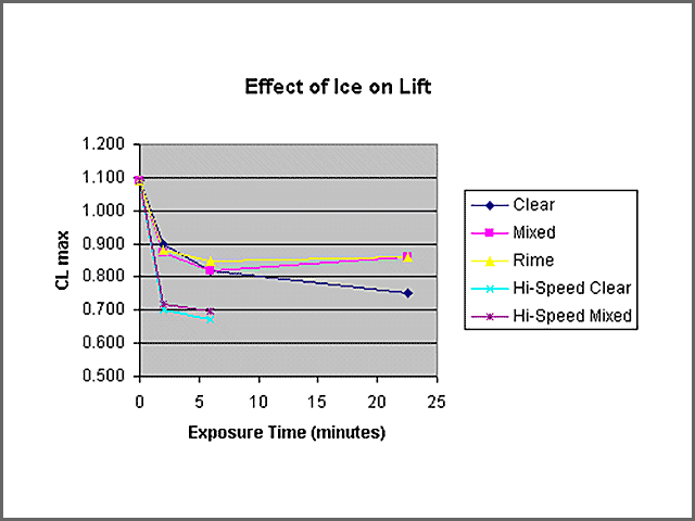 Six-minute ice accretion on a business jet airfoil